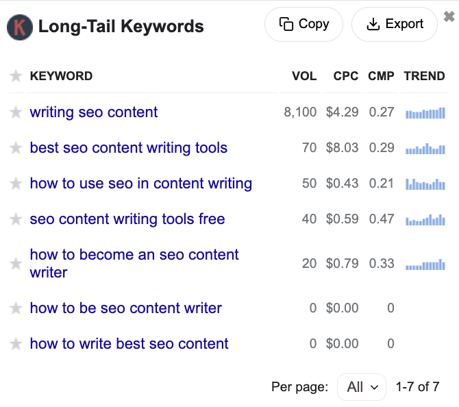 Keywords everywhere is a Longtail keyword research tool